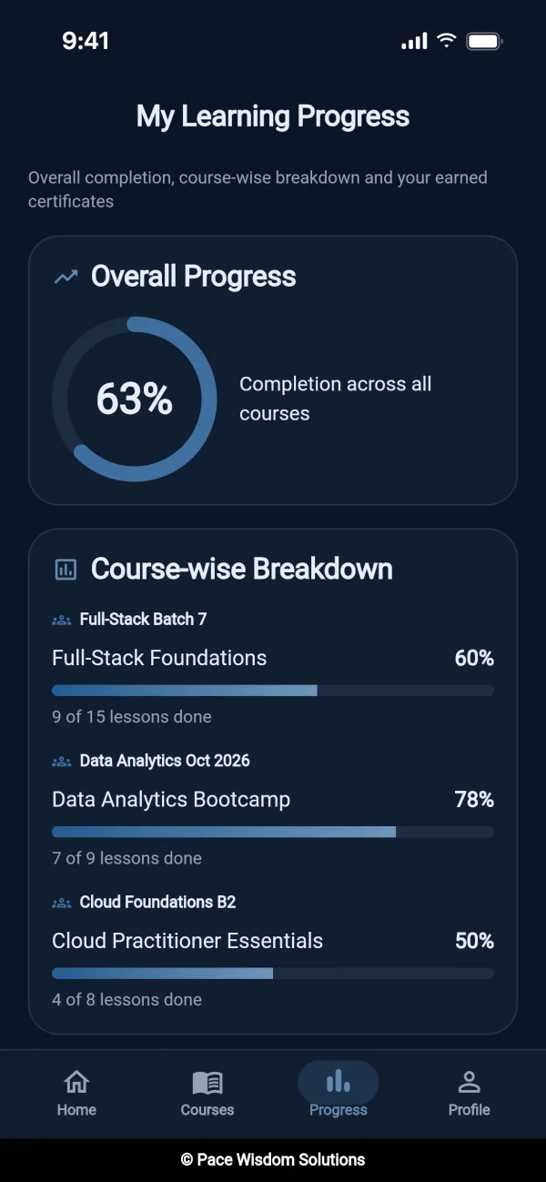 My Learning Progress screen with 63% overall completion and a breakdown for three courses