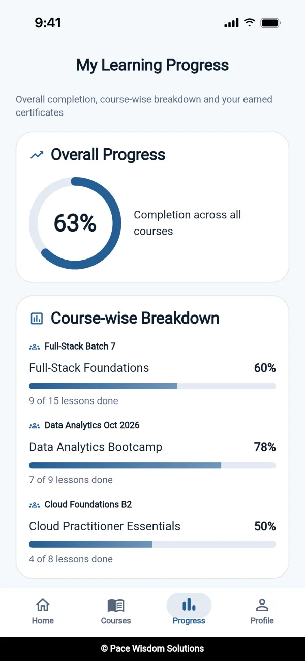 My Learning Progress screen with 63% overall completion and a breakdown for three courses